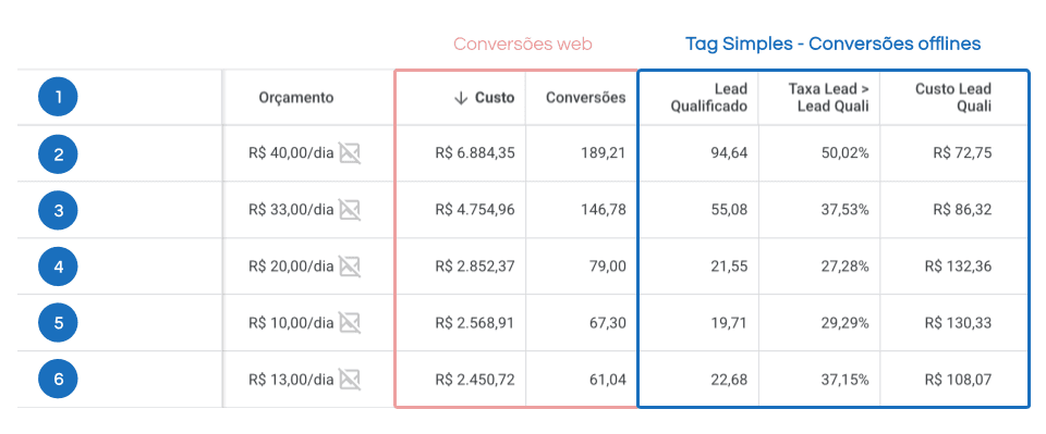 Qualificação no Google Ads