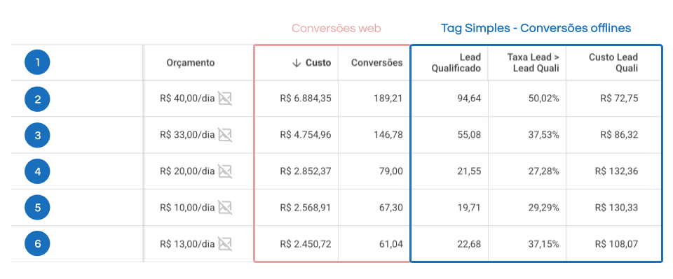 Qualificação no Google Ads